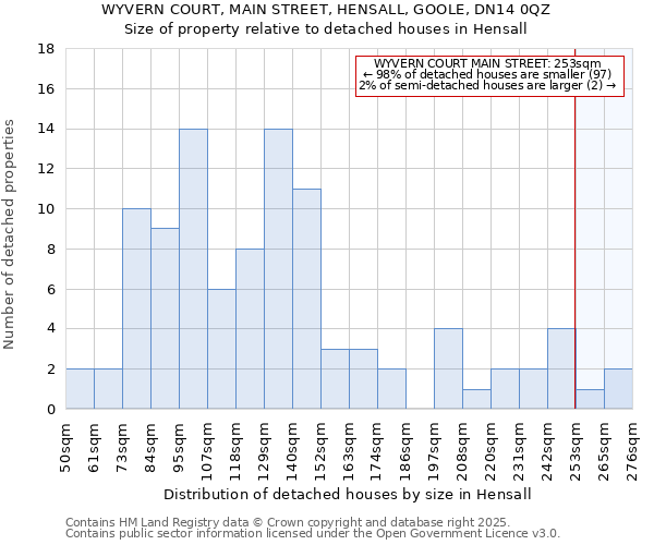 WYVERN COURT, MAIN STREET, HENSALL, GOOLE, DN14 0QZ: Size of property relative to detached houses houses in Hensall