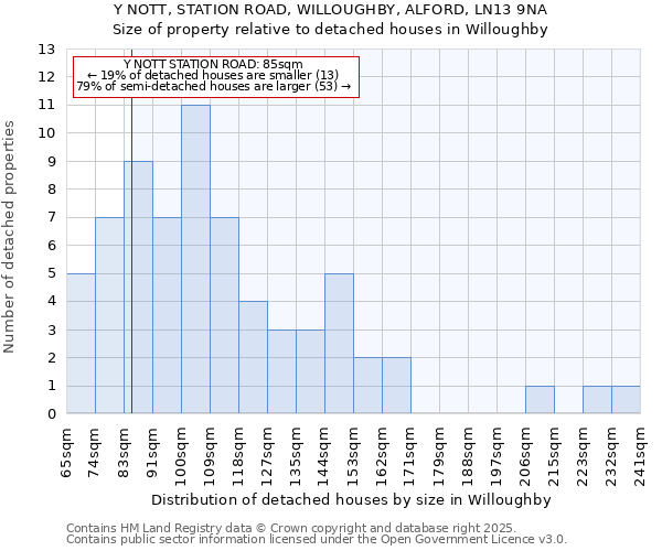 Y NOTT, STATION ROAD, WILLOUGHBY, ALFORD, LN13 9NA: Size of property relative to detached houses houses in Willoughby