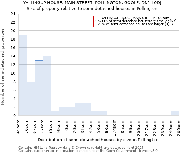 YALLINGUP HOUSE, MAIN STREET, POLLINGTON, GOOLE, DN14 0DJ: Size of property relative to semi-detached houses houses in Pollington