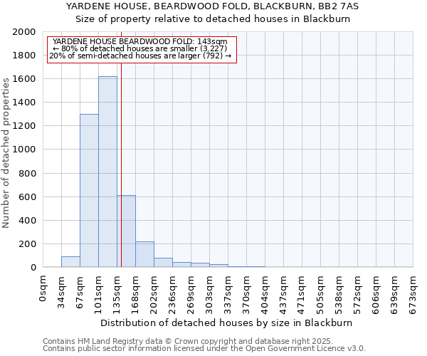 YARDENE HOUSE, BEARDWOOD FOLD, BLACKBURN, BB2 7AS: Size of property relative to detached houses houses in Blackburn