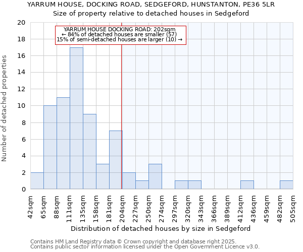 YARRUM HOUSE, DOCKING ROAD, SEDGEFORD, HUNSTANTON, PE36 5LR: Size of property relative to detached houses houses in Sedgeford