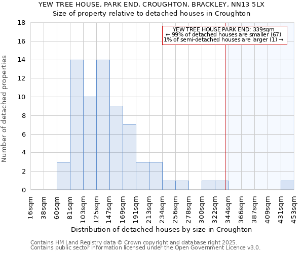 YEW TREE HOUSE, PARK END, CROUGHTON, BRACKLEY, NN13 5LX: Size of property relative to detached houses houses in Croughton