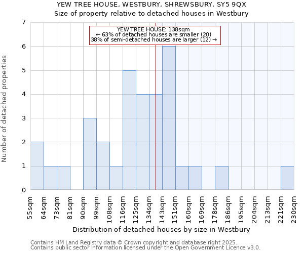 YEW TREE HOUSE, WESTBURY, SHREWSBURY, SY5 9QX: Size of property relative to detached houses houses in Westbury