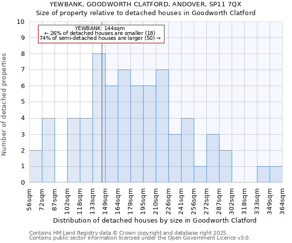 YEWBANK, GOODWORTH CLATFORD, ANDOVER, SP11 7QX: Size of property relative to detached houses houses in Goodworth Clatford