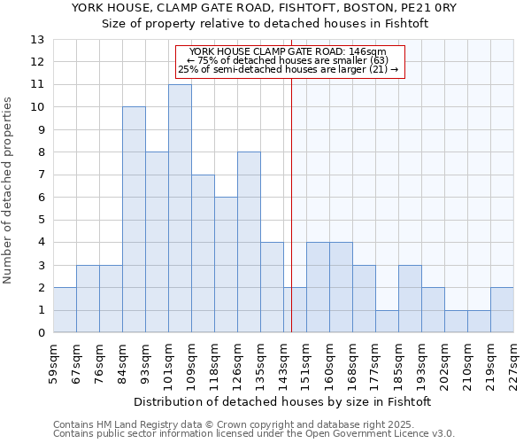 YORK HOUSE, CLAMP GATE ROAD, FISHTOFT, BOSTON, PE21 0RY: Size of property relative to detached houses houses in Fishtoft
