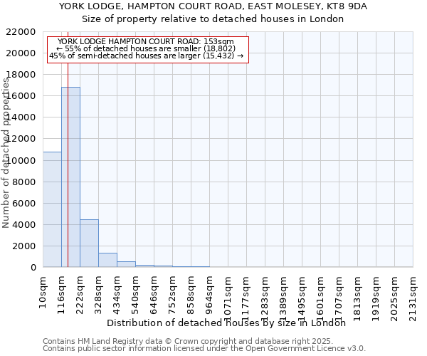 YORK LODGE, HAMPTON COURT ROAD, EAST MOLESEY, KT8 9DA: Size of property relative to detached houses houses in London