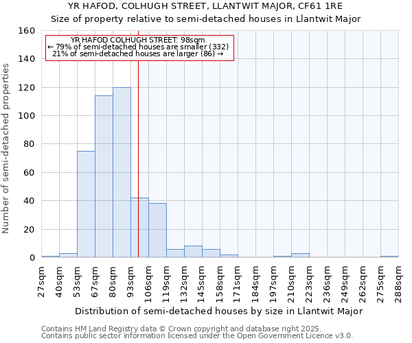 YR HAFOD, COLHUGH STREET, LLANTWIT MAJOR, CF61 1RE: Size of property relative to semi-detached houses houses in Llantwit Major