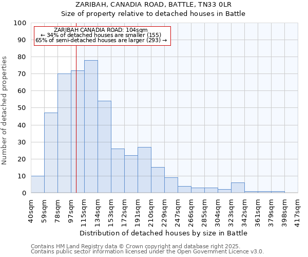 ZARIBAH, CANADIA ROAD, BATTLE, TN33 0LR: Size of property relative to detached houses houses in Battle