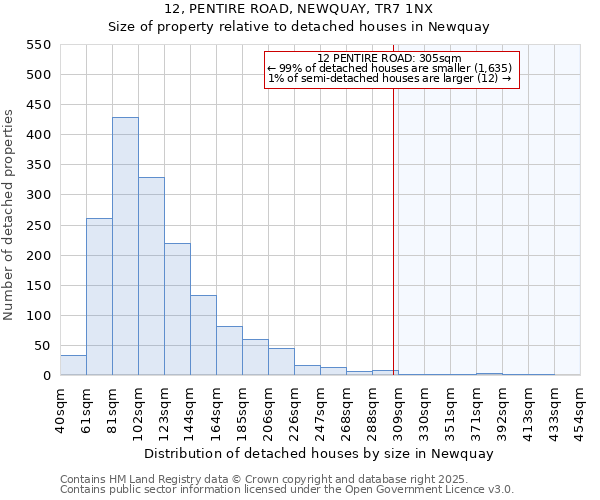 12, PENTIRE ROAD, NEWQUAY, TR7 1NX: Size of property relative to detached houses houses in Newquay