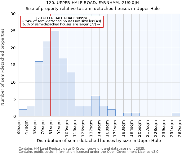 120, UPPER HALE ROAD, FARNHAM, GU9 0JH: Size of property relative to semi-detached houses houses in Upper Hale