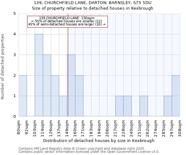 139, CHURCHFIELD LANE, DARTON, BARNSLEY, S75 5DU: Size of property relative to detached houses houses in Kexbrough