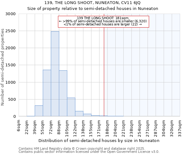 139, THE LONG SHOOT, NUNEATON, CV11 6JQ: Size of property relative to semi-detached houses houses in Nuneaton