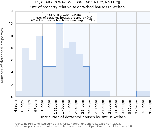 14, CLARKES WAY, WELTON, DAVENTRY, NN11 2JJ: Size of property relative to detached houses houses in Welton