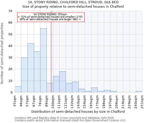 14, STONY RIDING, CHALFORD HILL, STROUD, GL6 8ED: Size of property relative to semi-detached houses houses in Chalford