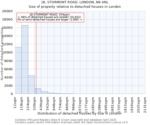 18, STORMONT ROAD, LONDON, N6 4NL: Size of property relative to detached houses houses in London