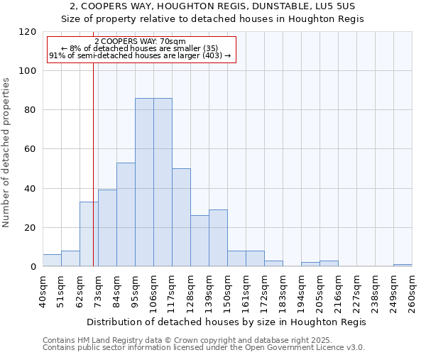 2, COOPERS WAY, HOUGHTON REGIS, DUNSTABLE, LU5 5US: Size of property relative to detached houses houses in Houghton Regis