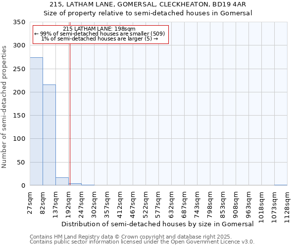215, LATHAM LANE, GOMERSAL, CLECKHEATON, BD19 4AR: Size of property relative to semi-detached houses houses in Gomersal