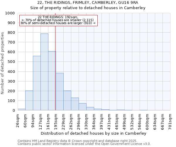 22, THE RIDINGS, FRIMLEY, CAMBERLEY, GU16 9RA: Size of property relative to detached houses houses in Camberley