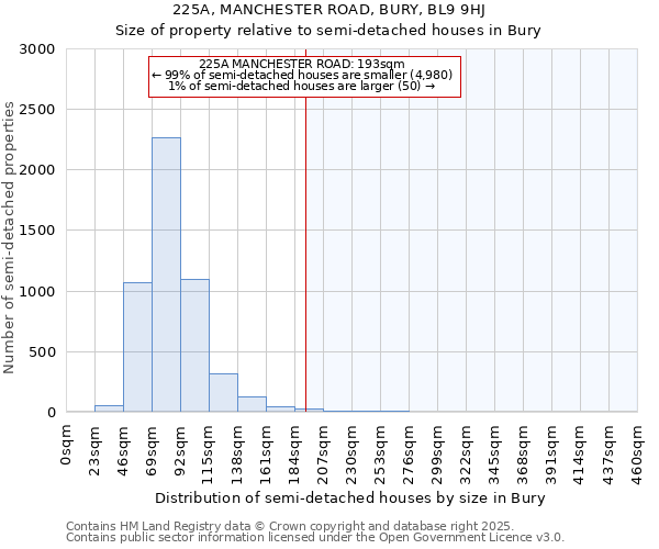 225A, MANCHESTER ROAD, BURY, BL9 9HJ: Size of property relative to semi-detached houses houses in Bury