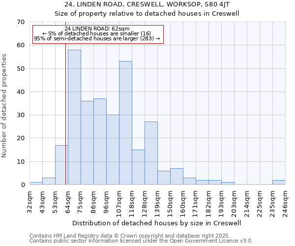 24, LINDEN ROAD, CRESWELL, WORKSOP, S80 4JT: Size of property relative to detached houses houses in Creswell