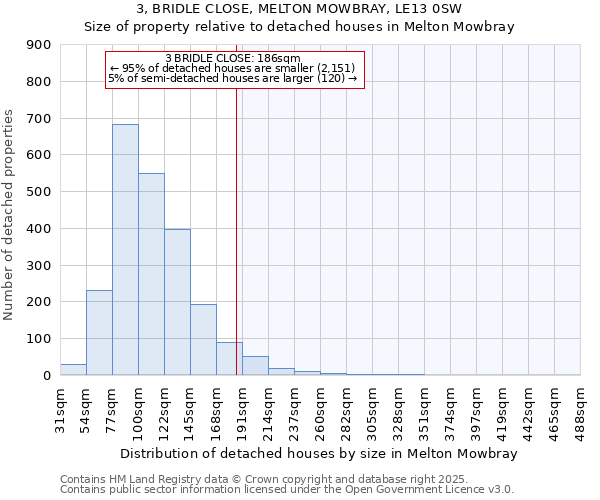 3, BRIDLE CLOSE, MELTON MOWBRAY, LE13 0SW: Size of property relative to detached houses houses in Melton Mowbray