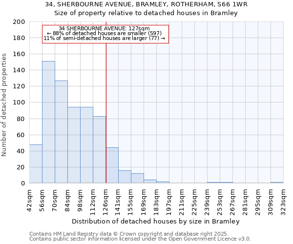 34, SHERBOURNE AVENUE, BRAMLEY, ROTHERHAM, S66 1WR: Size of property relative to detached houses houses in Bramley