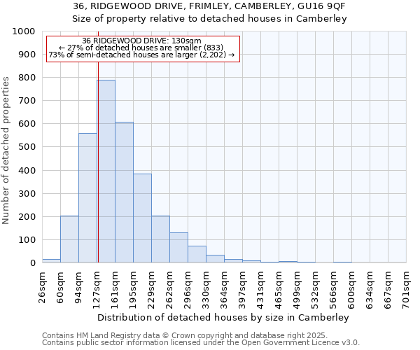 36, RIDGEWOOD DRIVE, FRIMLEY, CAMBERLEY, GU16 9QF: Size of property relative to detached houses houses in Camberley