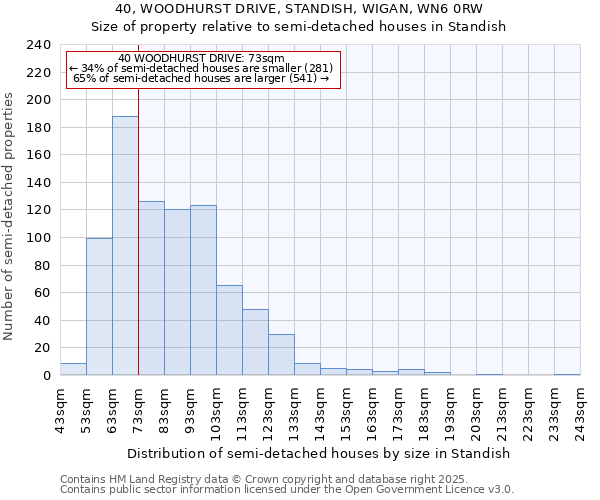 40, WOODHURST DRIVE, STANDISH, WIGAN, WN6 0RW: Size of property relative to semi-detached houses houses in Standish