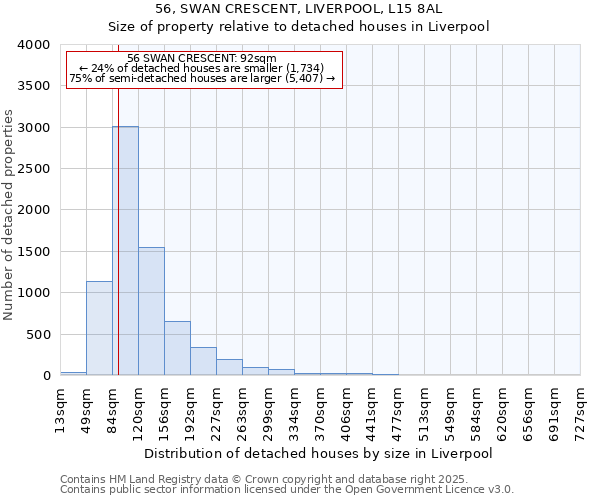 56, SWAN CRESCENT, LIVERPOOL, L15 8AL: Size of property relative to detached houses houses in Liverpool