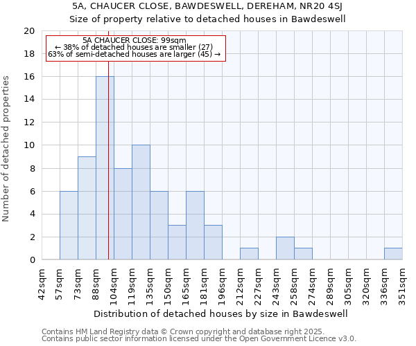 5A, CHAUCER CLOSE, BAWDESWELL, DEREHAM, NR20 4SJ: Size of property relative to detached houses houses in Bawdeswell