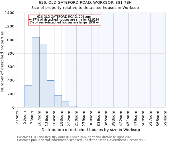 616, OLD GATEFORD ROAD, WORKSOP, S81 7SH: Size of property relative to detached houses houses in Worksop