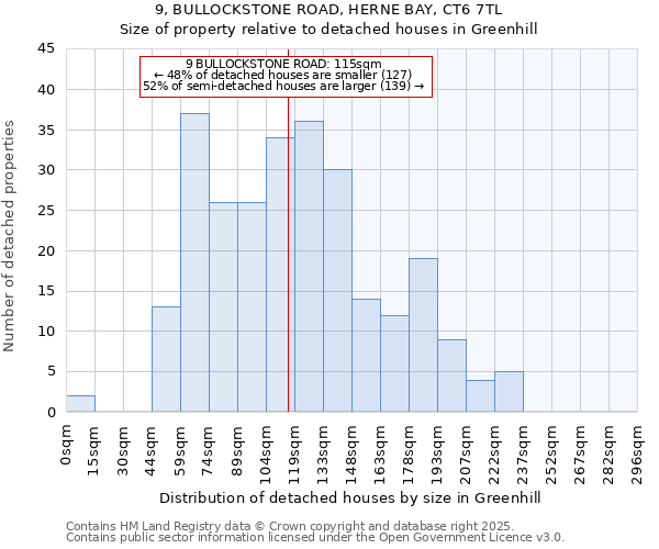 9, BULLOCKSTONE ROAD, HERNE BAY, CT6 7TL: Size of property relative to detached houses houses in Greenhill