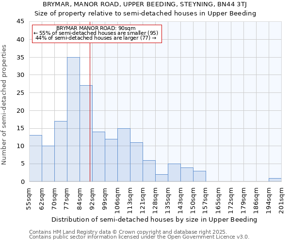 BRYMAR, MANOR ROAD, UPPER BEEDING, STEYNING, BN44 3TJ: Size of property relative to semi-detached houses houses in Upper Beeding