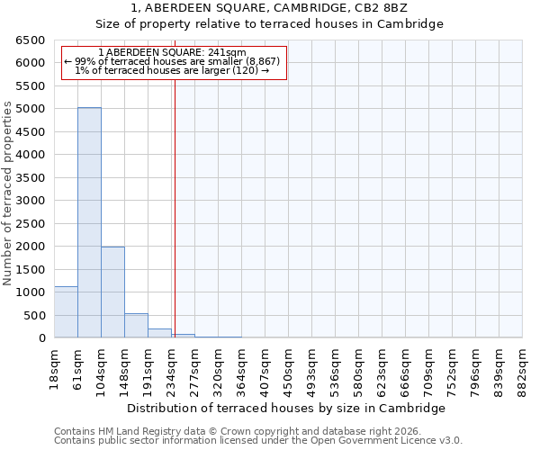 1, ABERDEEN SQUARE, CAMBRIDGE, CB2 8BZ: Size of property relative to terraced houses in Cambridge