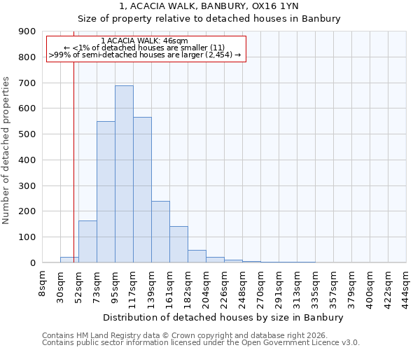 1, ACACIA WALK, BANBURY, OX16 1YN: Size of property relative to detached houses in Banbury