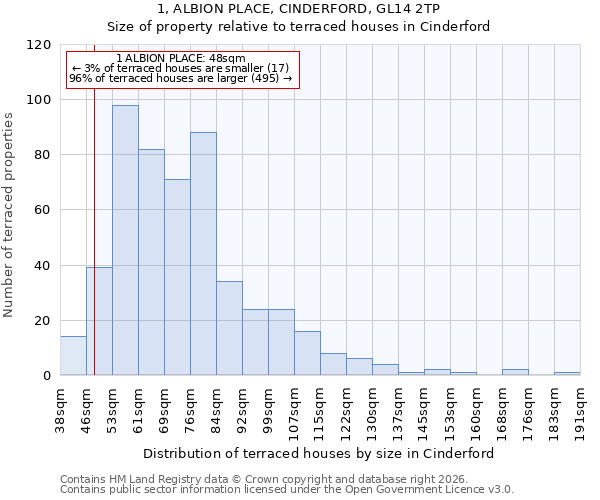 1, ALBION PLACE, CINDERFORD, GL14 2TP: Size of property relative to terraced houses in Cinderford