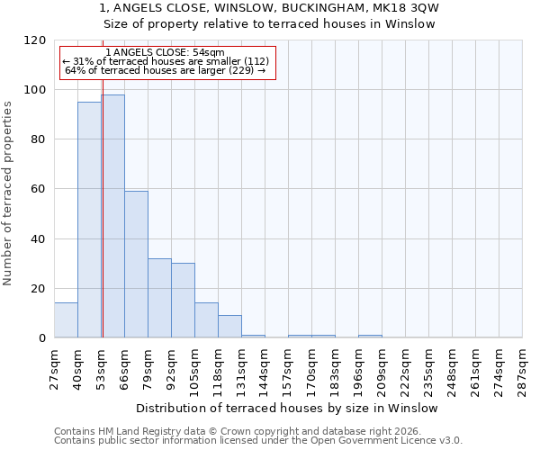 1, ANGELS CLOSE, WINSLOW, BUCKINGHAM, MK18 3QW: Size of property relative to terraced houses in Winslow