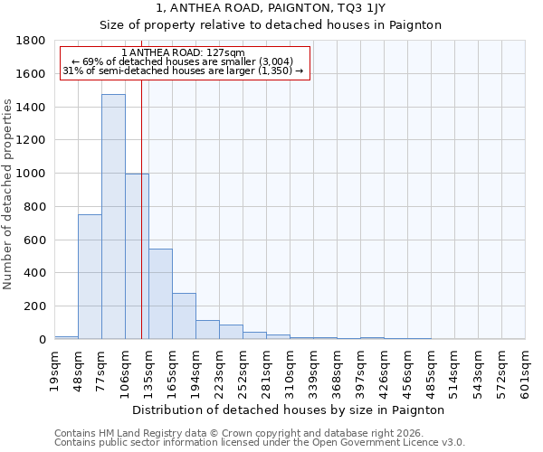 1, ANTHEA ROAD, PAIGNTON, TQ3 1JY: Size of property relative to detached houses in Paignton