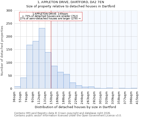 1, APPLETON DRIVE, DARTFORD, DA2 7EN: Size of property relative to detached houses in Dartford