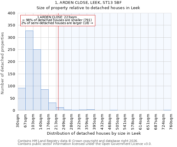 1, ARDEN CLOSE, LEEK, ST13 5BF: Size of property relative to detached houses in Leek