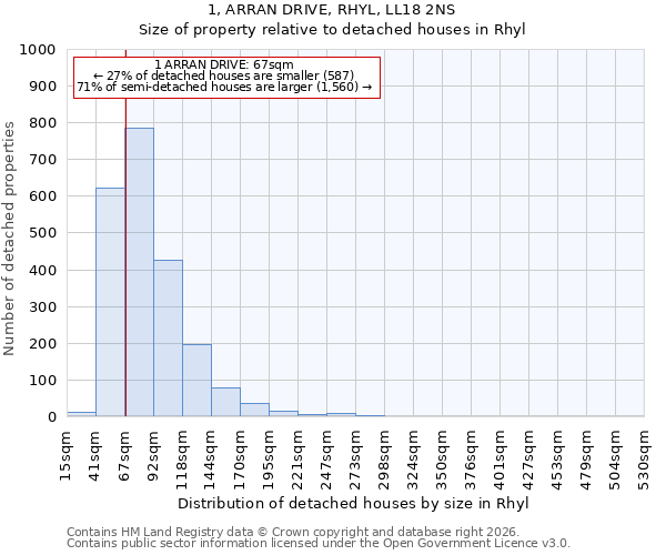 1, ARRAN DRIVE, RHYL, LL18 2NS: Size of property relative to detached houses in Rhyl