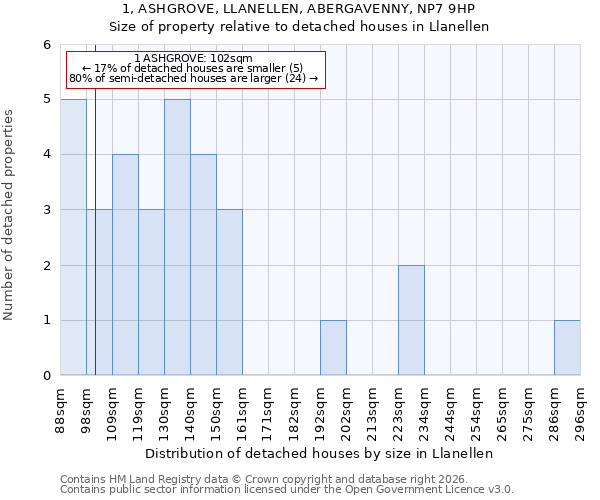 1, ASHGROVE, LLANELLEN, ABERGAVENNY, NP7 9HP: Size of property relative to detached houses in Llanellen