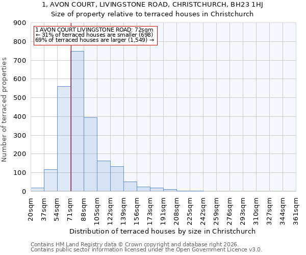 1, AVON COURT, LIVINGSTONE ROAD, CHRISTCHURCH, BH23 1HJ: Size of property relative to terraced houses in Christchurch