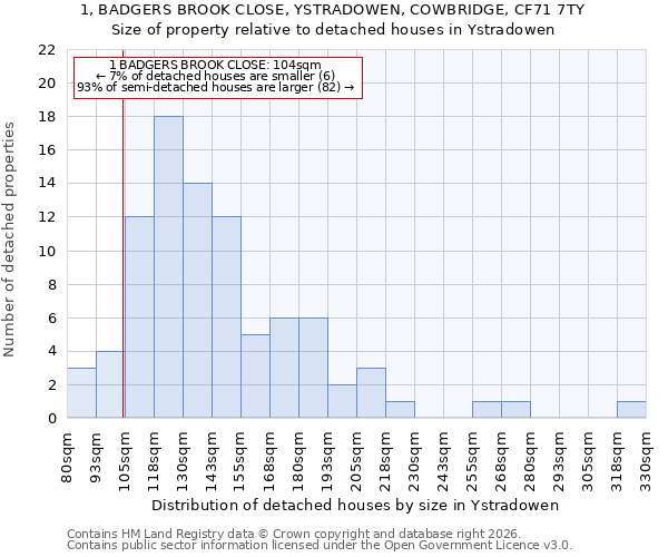 1, BADGERS BROOK CLOSE, YSTRADOWEN, COWBRIDGE, CF71 7TY: Size of property relative to detached houses in Ystradowen