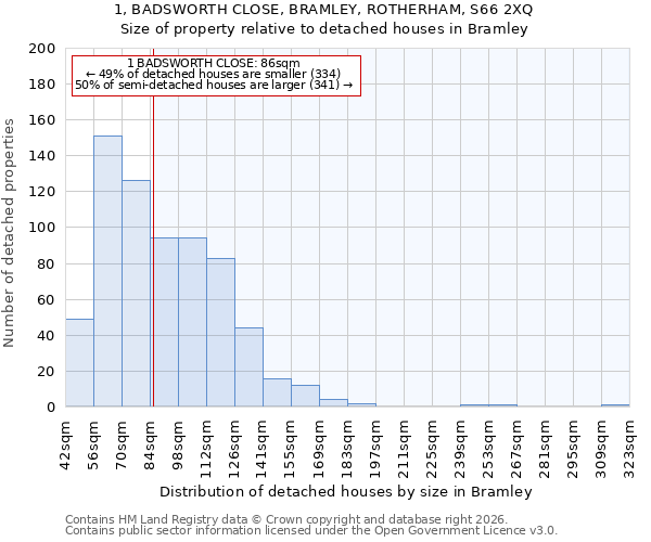 1, BADSWORTH CLOSE, BRAMLEY, ROTHERHAM, S66 2XQ: Size of property relative to detached houses in Bramley