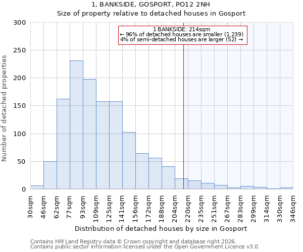 1, BANKSIDE, GOSPORT, PO12 2NH: Size of property relative to detached houses in Gosport