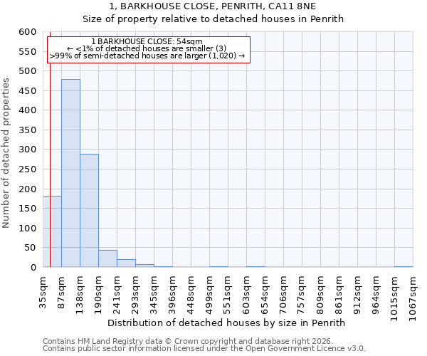 1, BARKHOUSE CLOSE, PENRITH, CA11 8NE: Size of property relative to detached houses in Penrith