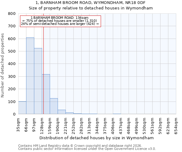 1, BARNHAM BROOM ROAD, WYMONDHAM, NR18 0DF: Size of property relative to detached houses in Wymondham