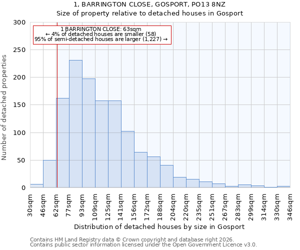 1, BARRINGTON CLOSE, GOSPORT, PO13 8NZ: Size of property relative to detached houses in Gosport