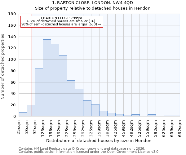 1, BARTON CLOSE, LONDON, NW4 4QD: Size of property relative to detached houses in Hendon